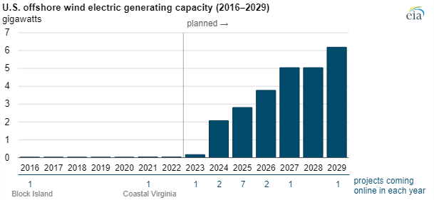 Aktuální a plánovaný instalovaný výkon offshore větrných elektráren v USA (2016-2029)