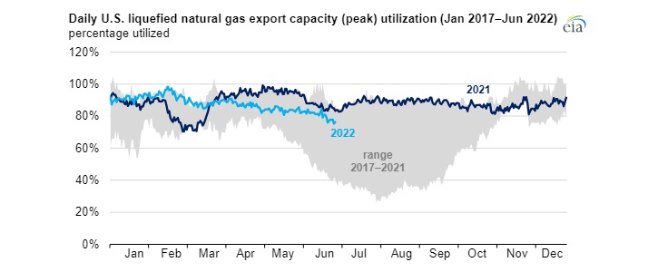 Denní využití špičkové kapacity pro vývoz LNG z USA (leden 2017 - červen 2022)
