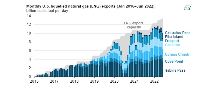 Měsíční vývoz zkapalněného plynu z USA (leden 2016 - červen 2022)