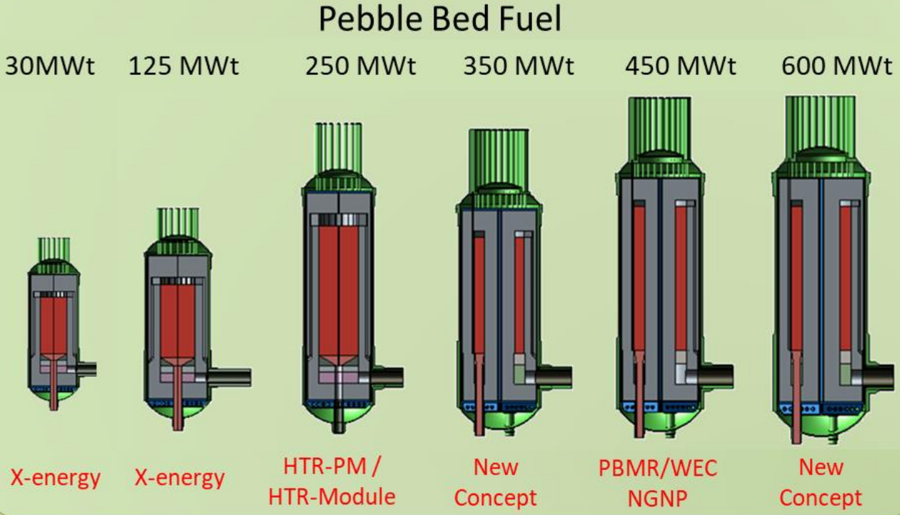 Vývoj reaktorů s kulovým ložem Pebble Bed