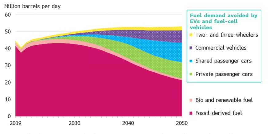Výhled náhrady fosilních paliv alternativními pohony . Zdroj: BNEF