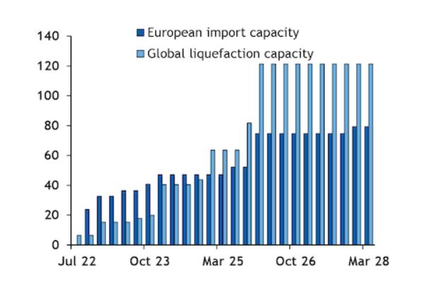Kumulativní nová importní kapacita pro LNG v Evropě a kumulativní nová exportní kapacita pro LNG ve světě. Zdroj: Argus