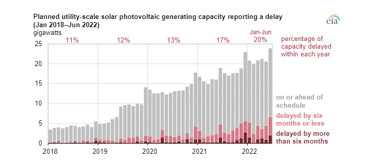 Objem plánovaných solárních parků v USA a podíl zpožděných projektů (leden 2018 - červen 2022)