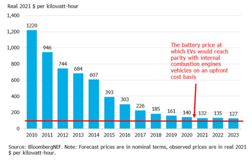 Historie a výhled ceny baterií. Zdroj: BNEF