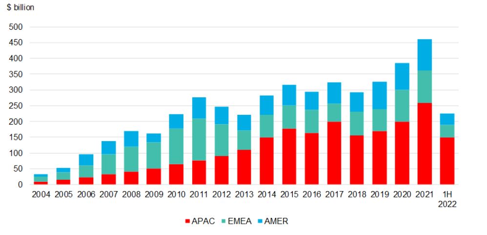 Vývoj investic do obnovitelných zdrojů energie podle regionů. (AMER = USA a Latinská Amerika, EMEA = Evropa, Blízký východ a Afrika, APAC = Asie a Tichomoří). Zdroj: BNEF