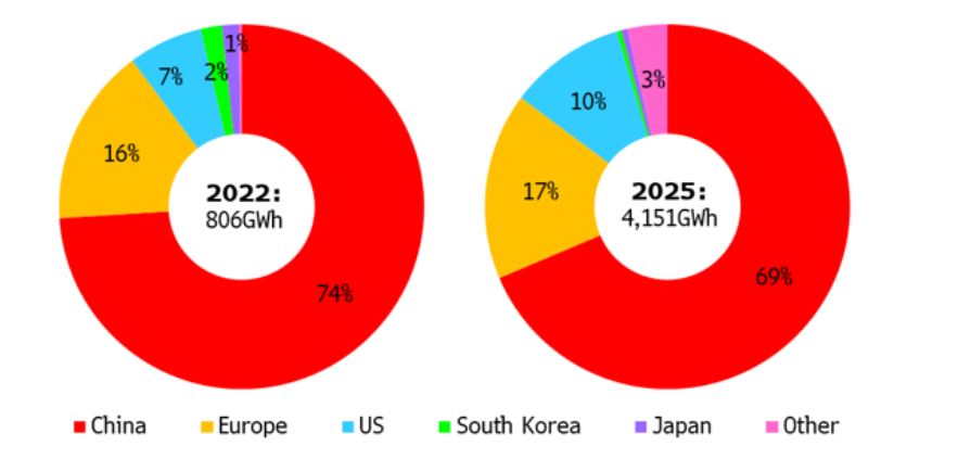 Podíly jednotlivých zemí/regionů na výrobních kapacitách pro baterie. Zdroj: BNEF