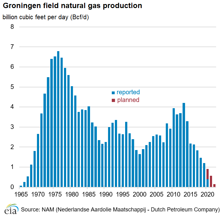 Těžba plynu v nizozemském ložisku Groningen