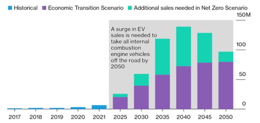 Výhled prodejů elektromobilů ve dvou scénářích BNEF. Zdroj: BNEF