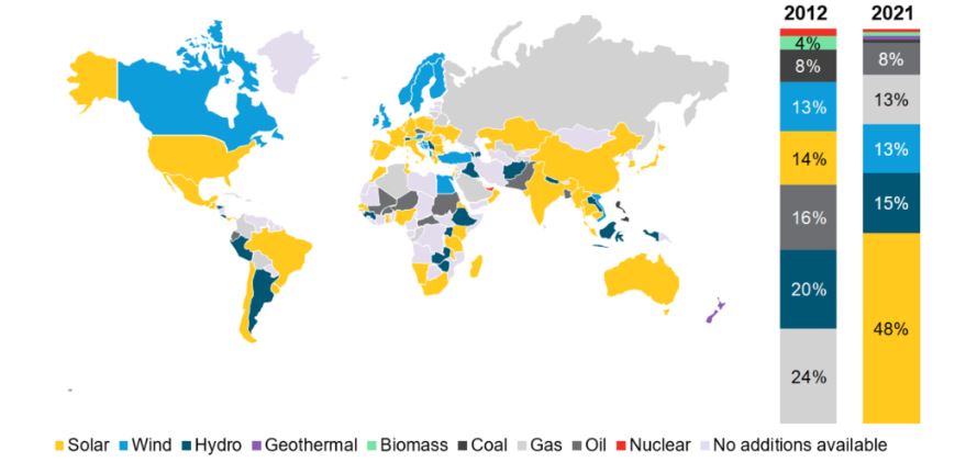 Nejpopulárnější zdroje z pohledu nově instalovaného výkonu ve vybraných zemích a srovnání globálních hodnot za roky 2012 a 2021. Zdroj: BNEF