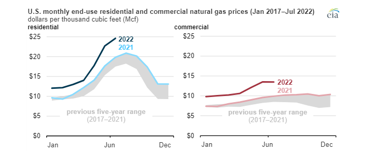 Cena plynu pro koncové zákazníky v USA (leden 2017 - červenec 2022)