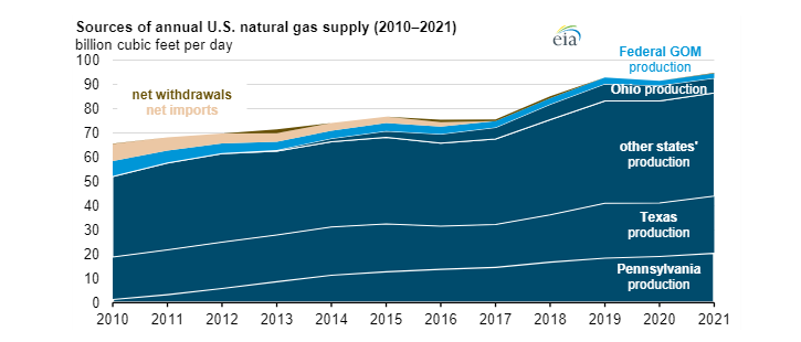 Těžba zemního plynu v USA mezi lety 2010 a 2021 dle regionu