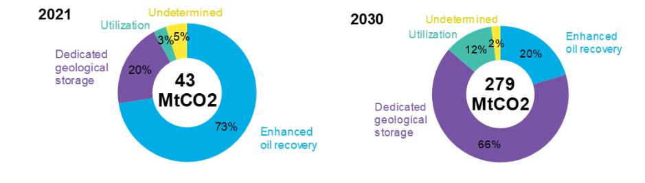 Způsoby využití zachyceného oxidu uhličitého v roce 2021 a výhled pro rok 2030. Zdroj: BNEF
