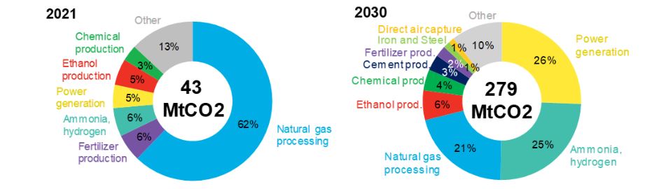 Zdroje zachyceného oxidu uhličitého v roce 2021 a výhled pro rok 2030. Zdroj: BNEF