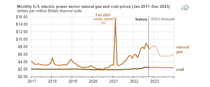 Měsíční vývoj cen uhlí a plynu v sektoru elektroenergetiky v USA
