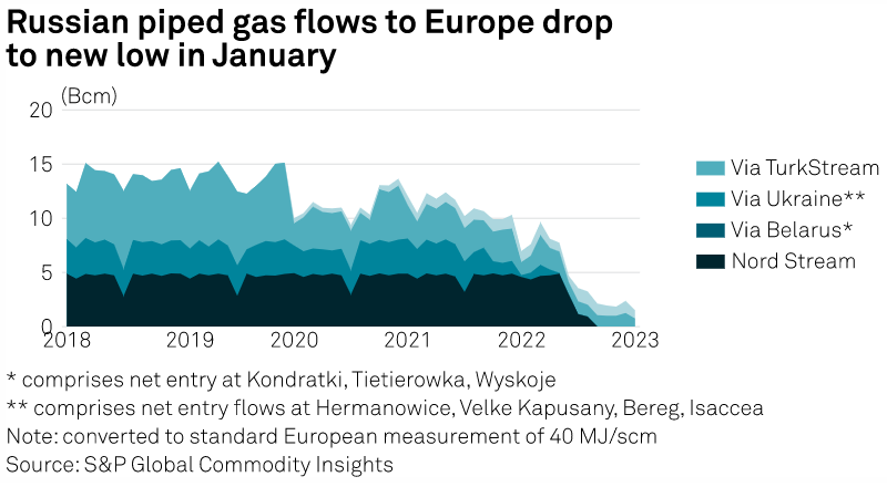 Dodávky ruského plynu do Evropy skrz plynovody