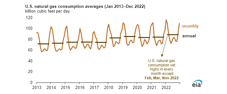 Vývoj spotřeby zemního plynu v USA mezi lety 2013 a 2022