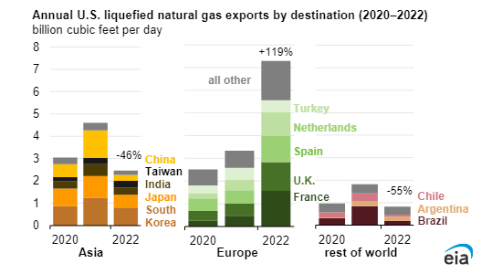 Vývoz LNG z USA v letech 2020-2022 dle destinace