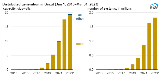 Instalovaný výkon a počet decentralizovaných zdrojů elektřiny v Brazílii od roku 2013