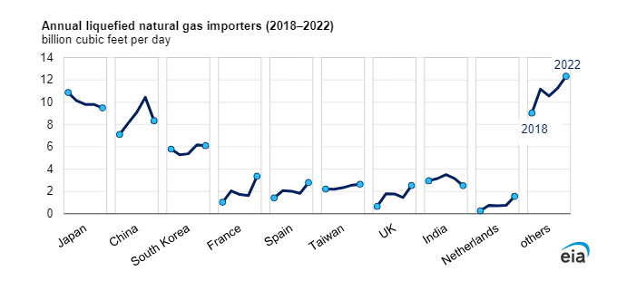 Vývoj dodávek zkapalněného zemního plynu do zemí s největší poptávkou mezi lety 2018 a 2022