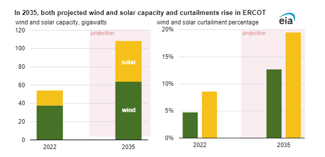 Instalovaný výkon a omezování výroby solárních a větrných parků v Texasu v roce 2022 a výhled EIA pro rok 2035
