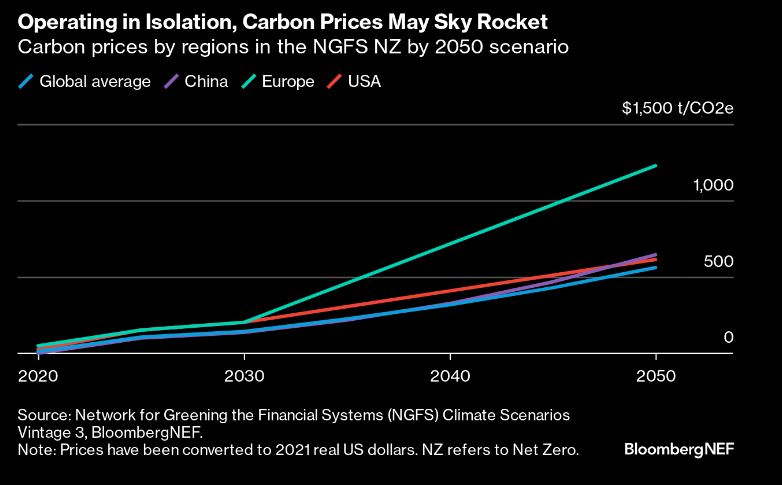 Cena uhlíku podle NGFS