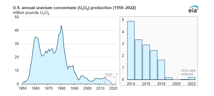 Produkce uranového koncentrátu v USA mezi lety 1950 a 2022