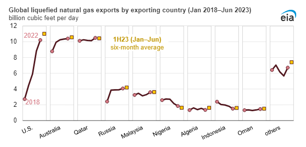 Vývoz LNG dle jednotlivých zemí od roku 2018