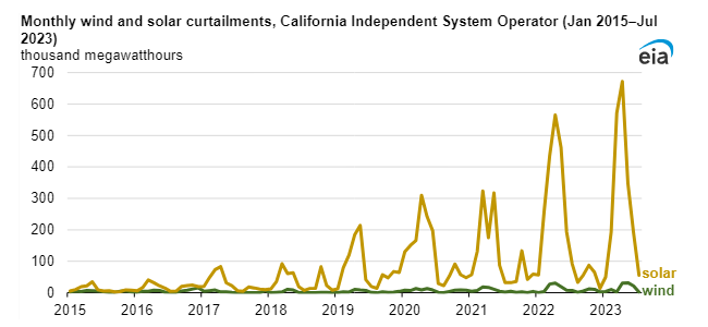 Objemy omezené výroby solárních a větrných elektráren v Kalifornii, leden 2015 až červenec 2023
