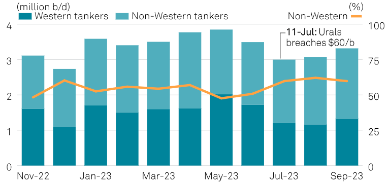 Podíl západních a nezápadních tankerů převážejících ruskou ropu