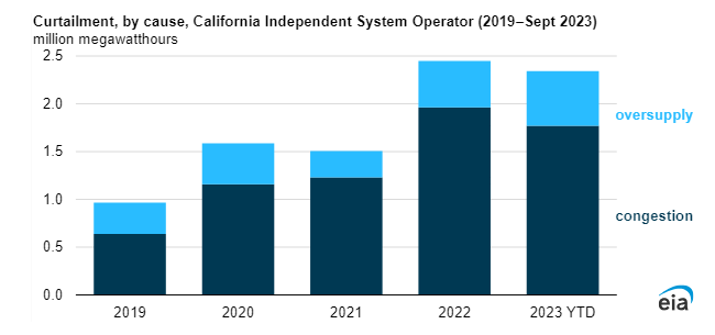 Příčina omezování výroby solárních a větrných elektráren v Kalifornii v letech 2019 až 2023