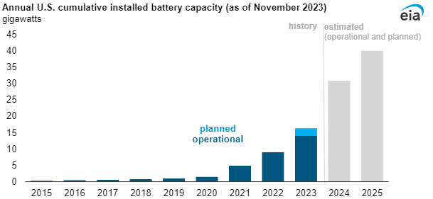 Instalovaný výkon bateriových úložišť v USA a jeho očekávaný vývoj