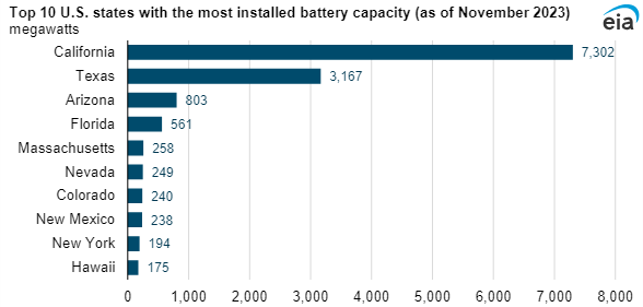 Instalovaný výkon bateriových úložišť v jednotlivých státech USA k listopadu 2023