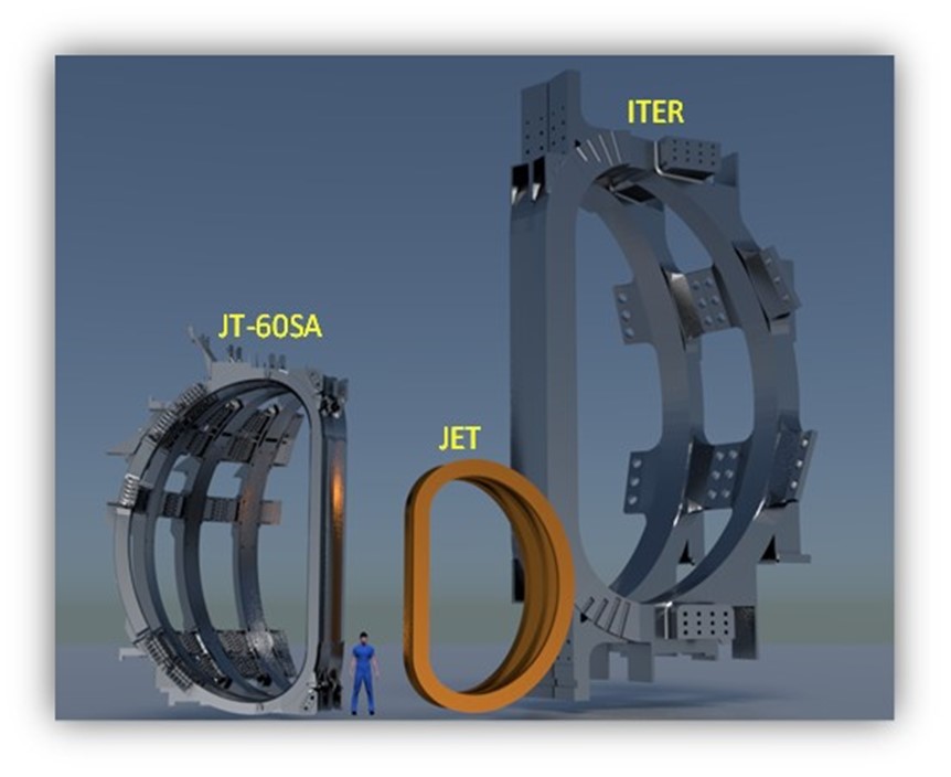 Srovnání velikosti tokamaků JT-60SA, JET a ITER (zdroj JT-60SA).