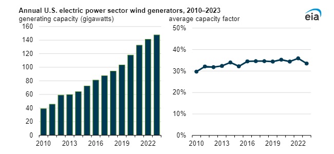 Růst instalovaného výkonu větrných zdrojů v USA a koeficient jeho využití