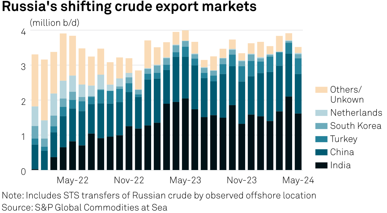 Měsíční vývoz surové ropy z Ruska po moři od začátku roku 2022